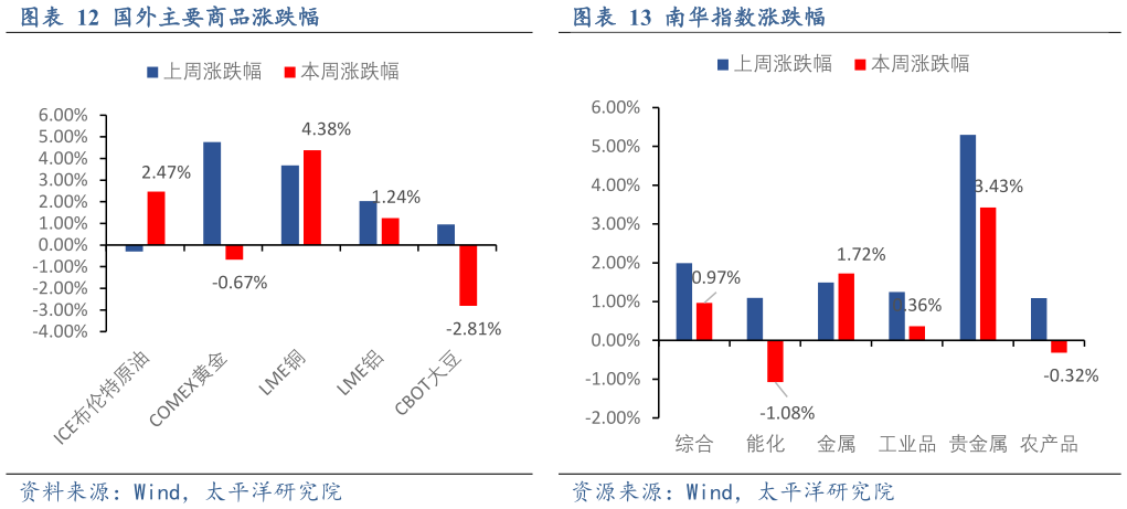 咨询大家国外主要商品涨跌幅南华指数涨跌幅
