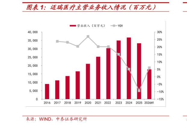 谁能回答迈瑞医疗主营业务收入情况（百万元）?