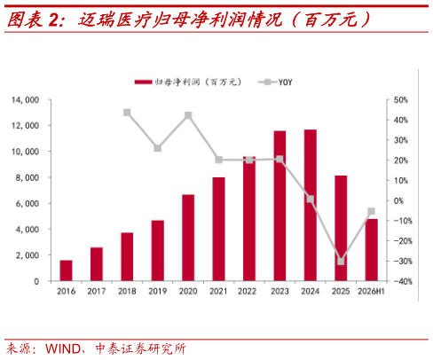 各位网友请教一下迈瑞医疗归母净利润情况（百万元）?