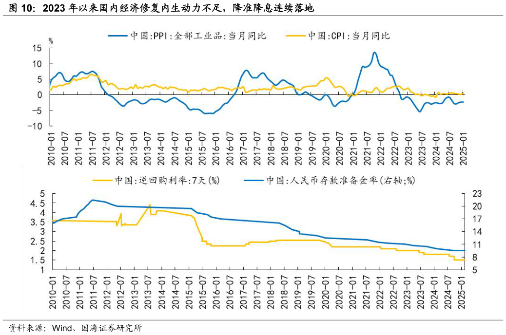 如何解释2023 年以来国内经济修复内生动力不足，降准降息连续落地?