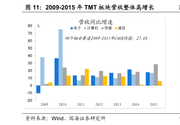 想问下各位网友2009-2015 年 TMT 板块营收整体高增长?