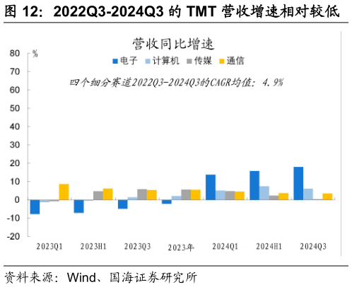 谁能回答2022Q3-2024Q3 的 TMT 营收增速相对较低?