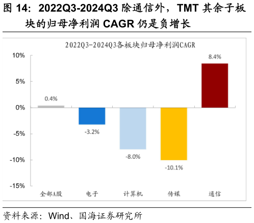 谁知道2022Q3-2024Q3 除通信外，TMT 其余子板?