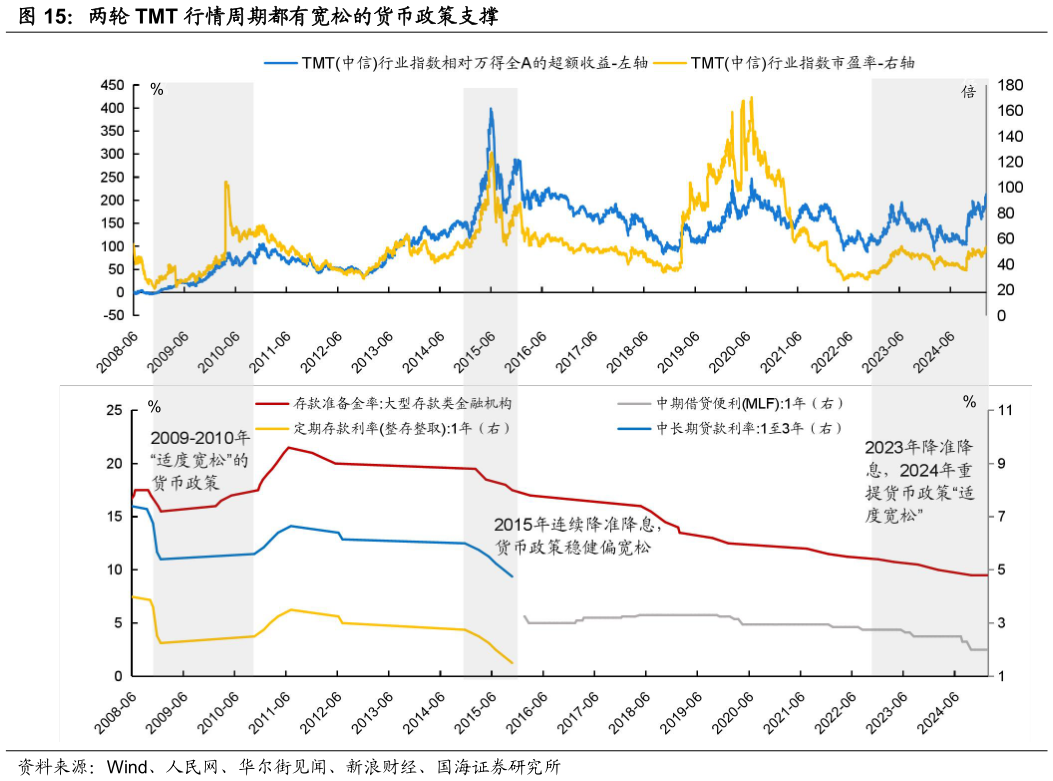 请问一下两轮 TMT 行情周期都有宽松的货币政策支撑?