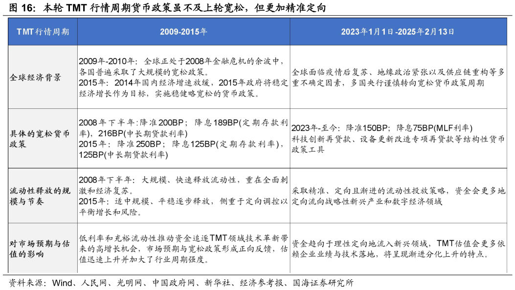 请问一下本轮 TMT 行情周期货币政策虽不及上轮宽松，但更加精准定向?