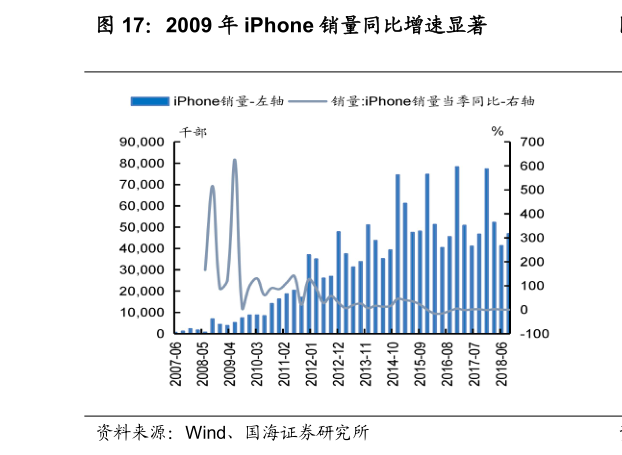 如何看待2009 年 iPhone 销量同比增速显著?