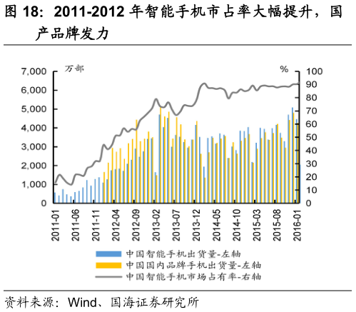 如何看待2011-2012 年智能手机市占率大幅提升，国?