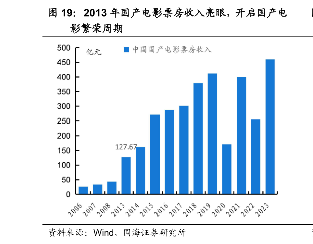 一起讨论下2013 年国产电影票房收入亮眼，开启国产电?