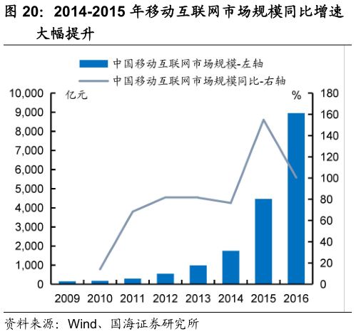 如何看待2014-2015 年移动互联网市场规模同比增速?