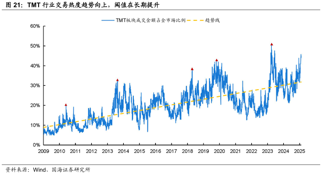 如何了解TMT 行业交易热度趋势向上，阈值在长期提升?