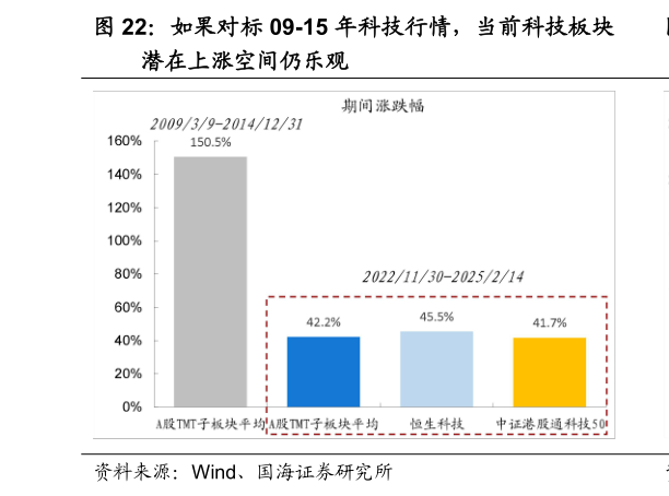 各位网友请教一下如果对标 09-15 年科技行情，当前科技板块?