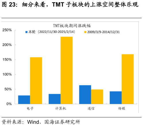 如何了解细分来看，TMT 子板块的上涨空间整体乐观?