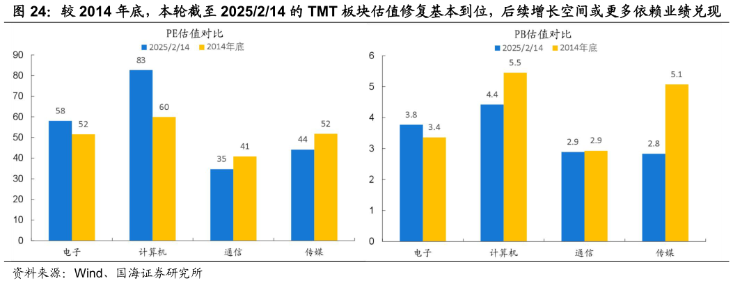 咨询下各位较 2014 年底，本轮截至 2025214 的 TMT 板块估值修复基本到位，后续增长空间或更多依赖业绩兑现?