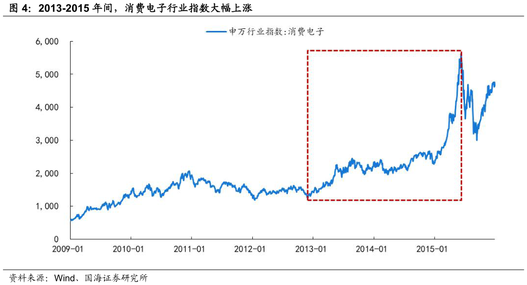 想关注一下2013-2015 年间，消费电子行业指数大幅上涨?