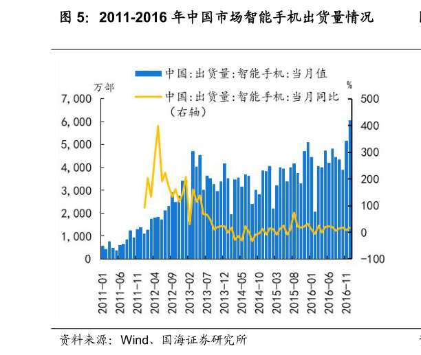 如何才能2011-2016 年中国市场智能手机出货量情况?