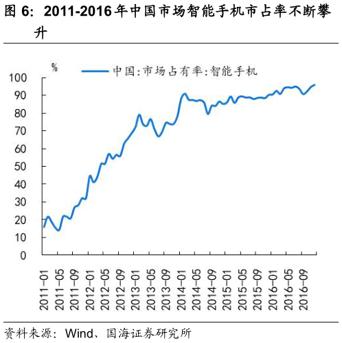 如何了解2011-2016 年中国市场智能手机市占率不断攀?