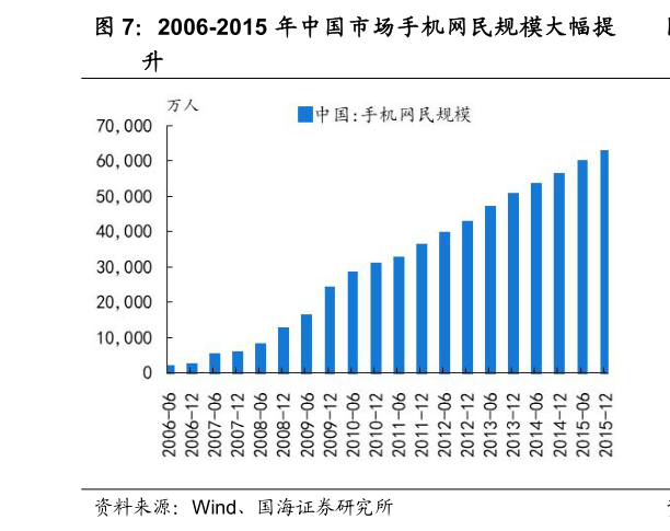 谁能回答2006-2015 年中国市场手机网民规模大幅提?