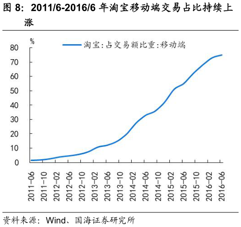 咨询大家20116-20166 年淘宝移动端交易占比持续上?