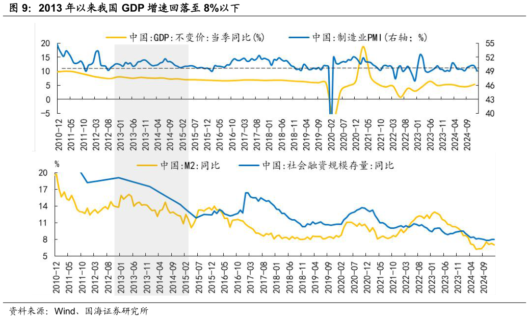 各位网友请教一下2013 年以来我国 GDP 增速回落至 8%以下?