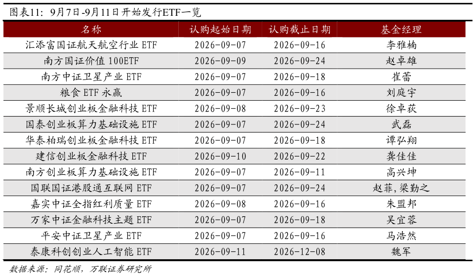 如何解释9月7日-9月11日开始发行ETF一览