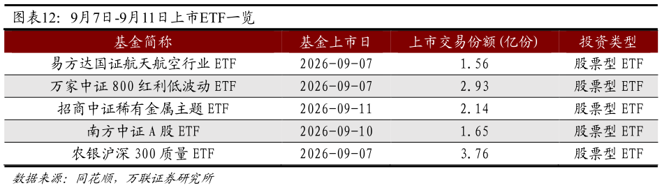 如何解释9月7日-9月11日上市ETF一览