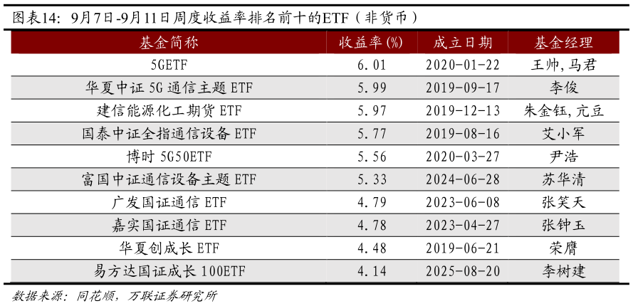 请问一下9月7日-9月11日周度收益率排名前十的ETF（非货币）