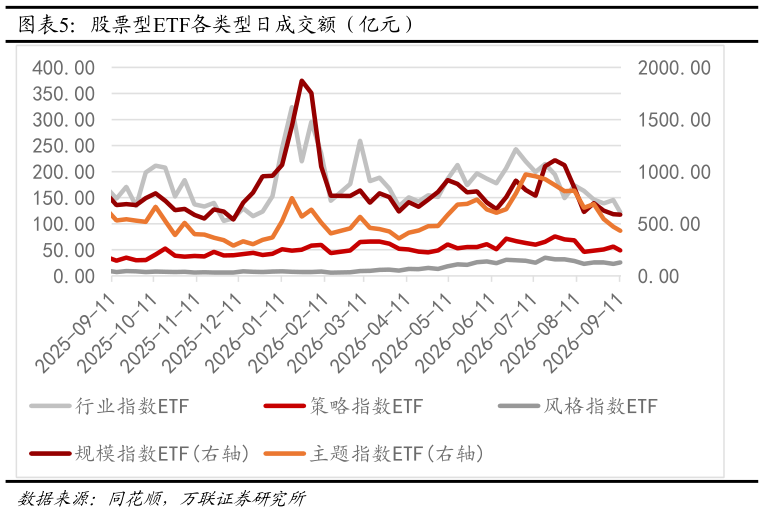 想问下各位网友股票型ETF各类型日成交额（亿元）