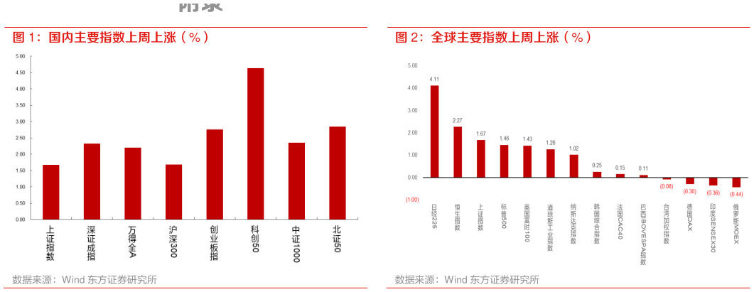 如何才能国内主要指数上周上涨（%） 全球主要指数上周上涨（%）