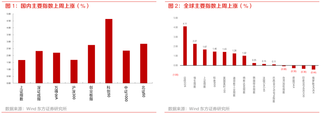 如何解释全球主要指数上周上涨（%）