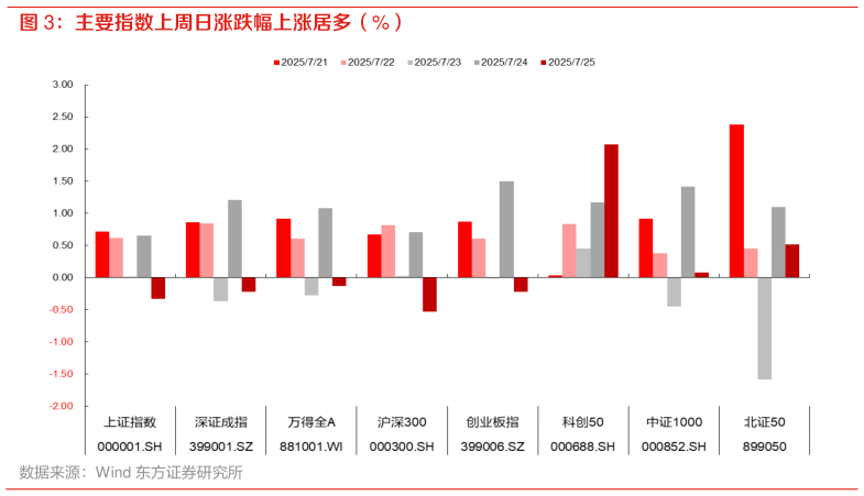 如何解释主要指数上周日涨跌幅上涨居多（%）