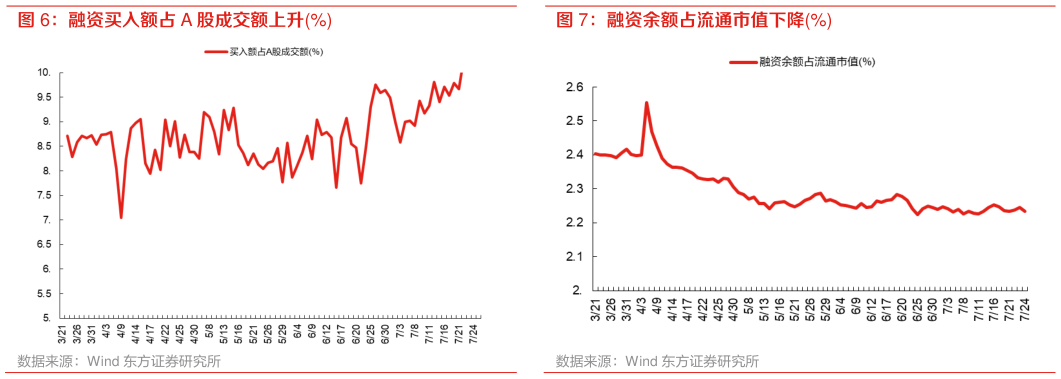 怎样理解融资买入额占 A 股成交额上升% 融资余额占流通市值下降%