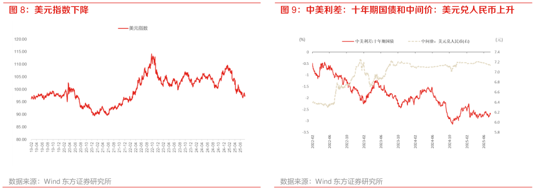 谁能回答中美利差：十年期国债和中间价：美元兑人民币上升 美元指数下降