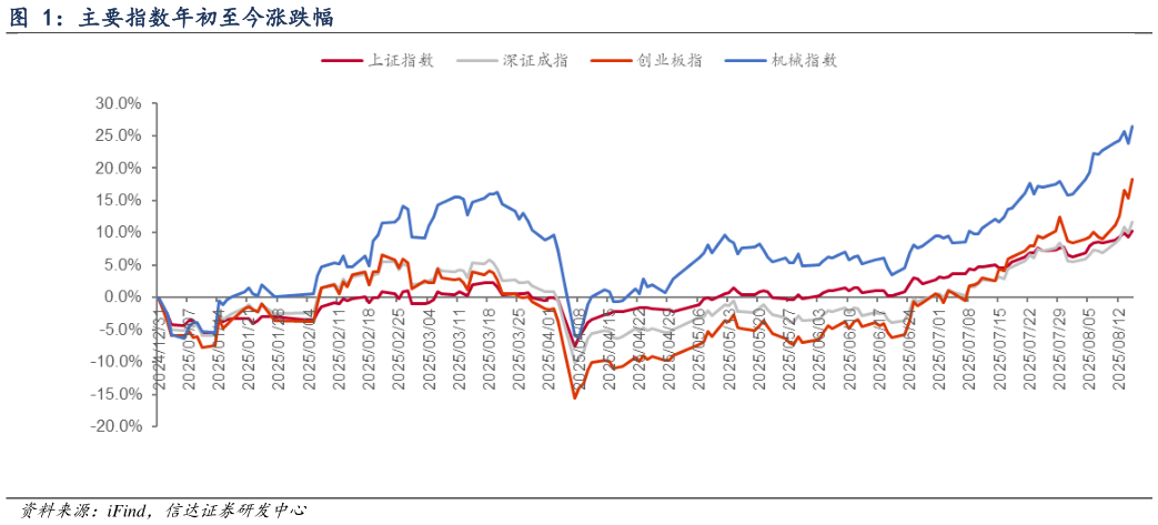 请问一下主要指数年初至今涨跌幅