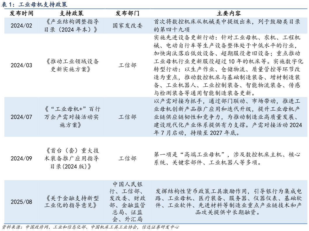 如何才能工业母机支持政策