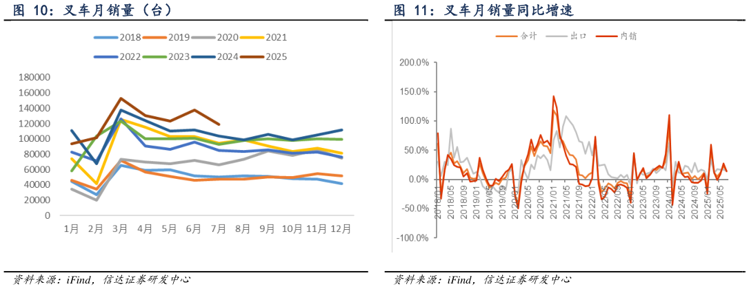 想关注一下叉车月销量同比增速
