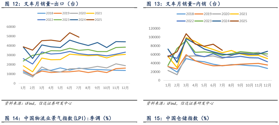 一起讨论下叉车月销量-出口（台） 叉车月销量-内销（台） 中国物流业景气指数LPI:季调（%）中国仓储指数（%）