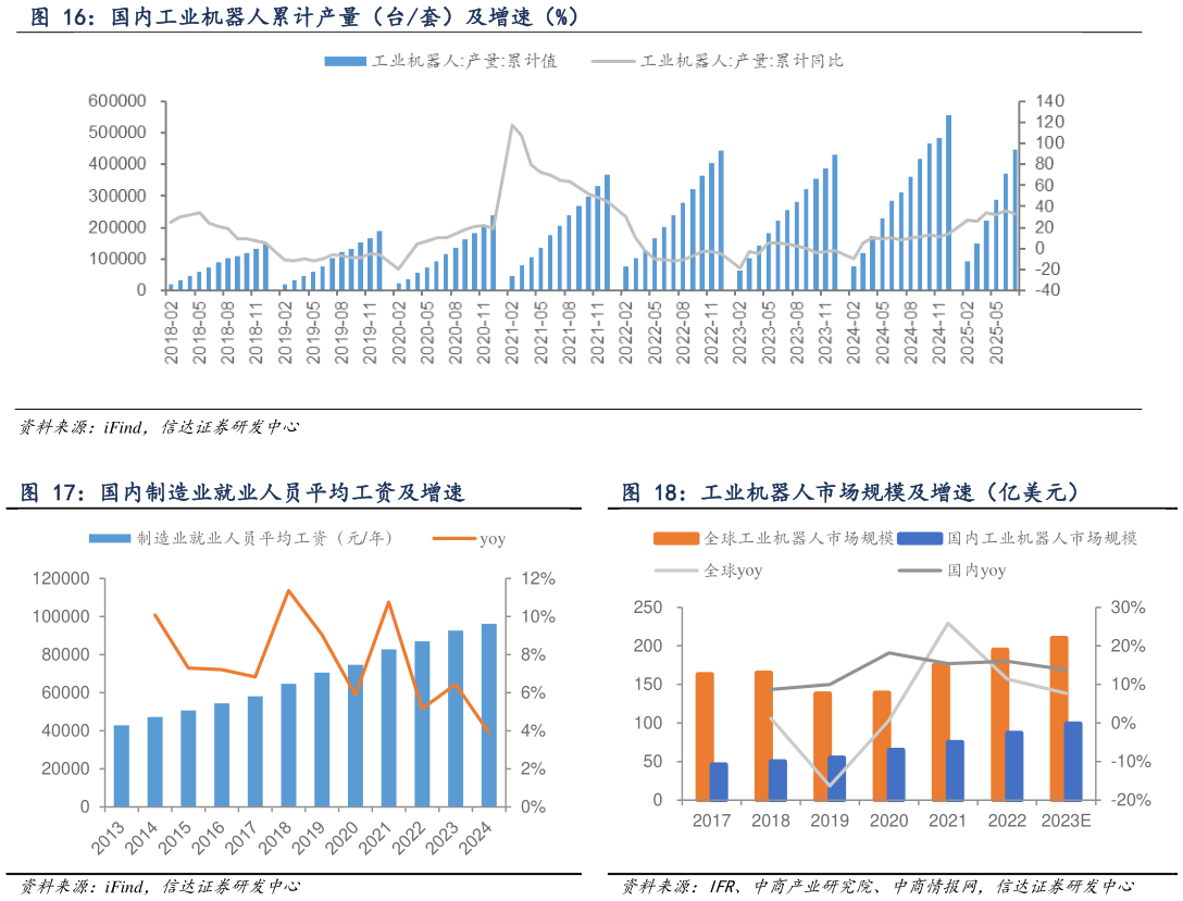 各位网友请教一下国内工业机器人累计产量（台套）及增速（%） 国内制造业就业人员平均工资及增速 工业机器人市场规模及增速（亿美元）