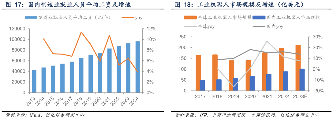 如何解释工业机器人市场规模及增速（亿美元）