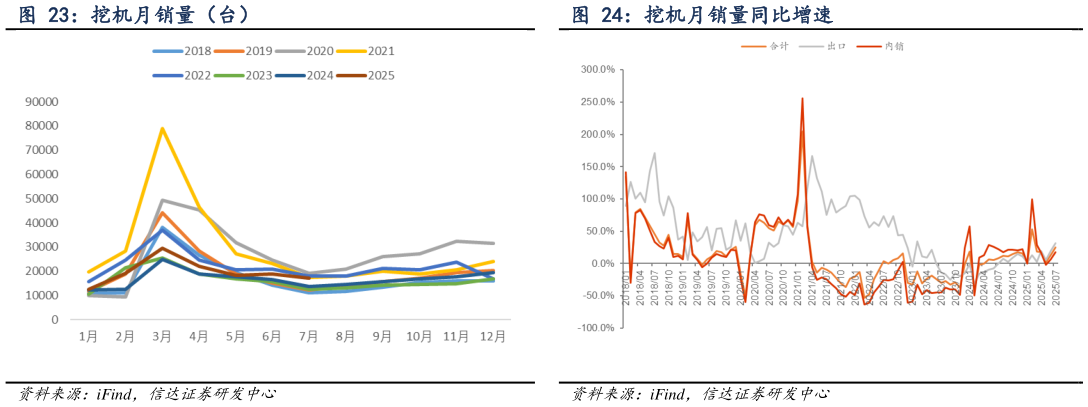 想问下各位网友挖机月销量（台） 挖机月销量同比增速
