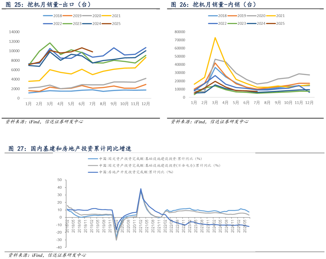如何了解挖机月销量-出口（台） 挖机月销量-内销（台） 国内基建和房地产投资累计同比增速
