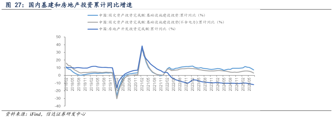 谁知道国内基建和房地产投资累计同比增速