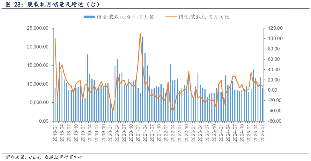 咨询下各位装载机月销量及增速（台）