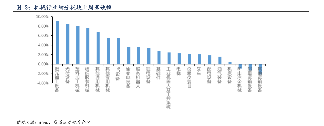 怎样理解机械行业细分板块上周涨跌幅