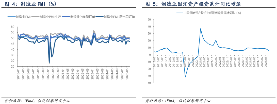 咨询大家制造业 PMI（%） 制造业固定资产投资累计同比增速