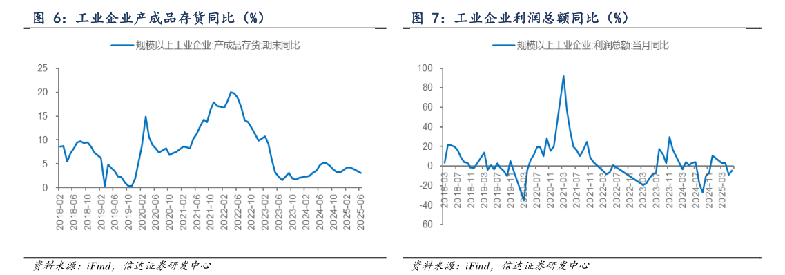 如何了解工业企业产成品存货同比（%） 工业企业利润总额同比（%）