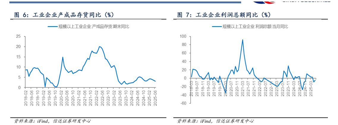 谁能回答工业企业利润总额同比（%）