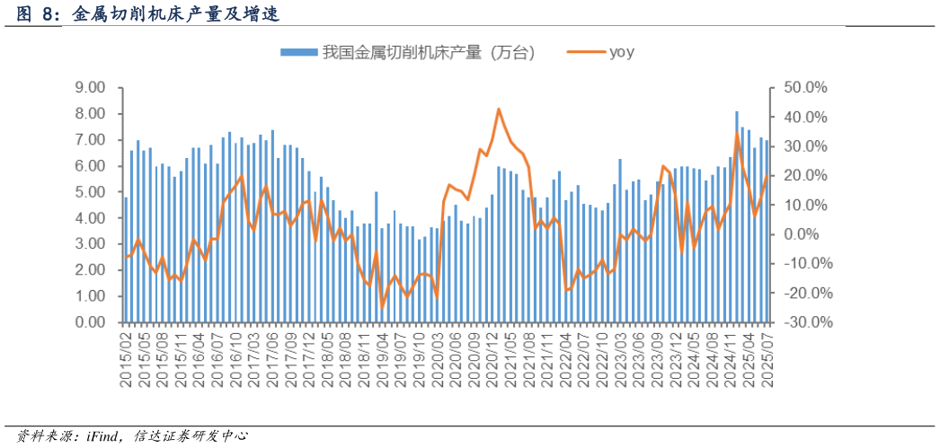 一起讨论下金属切削机床产量及增速
