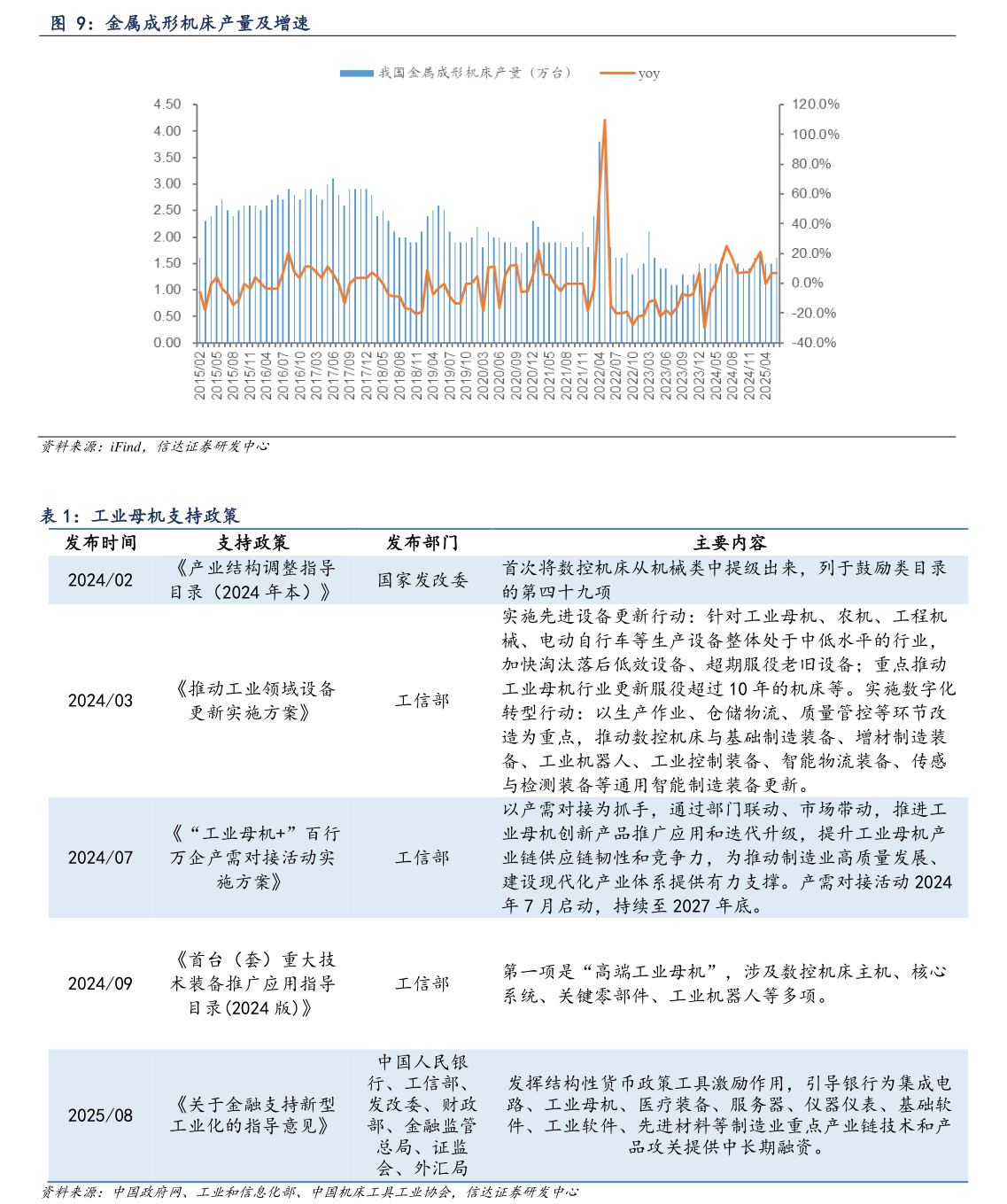 想关注一下金属成形机床产量及增速 工业母机支持政策