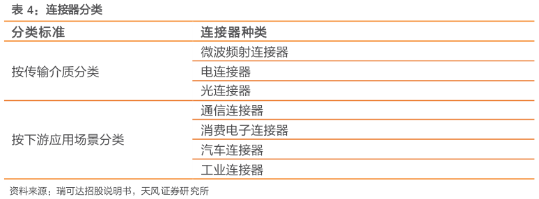 咨询大家连接器分类