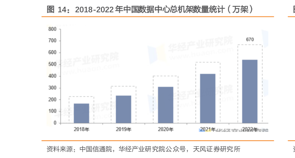 想问下各位网友2018-2022 年中国数据中心总机架数量统计（万架）